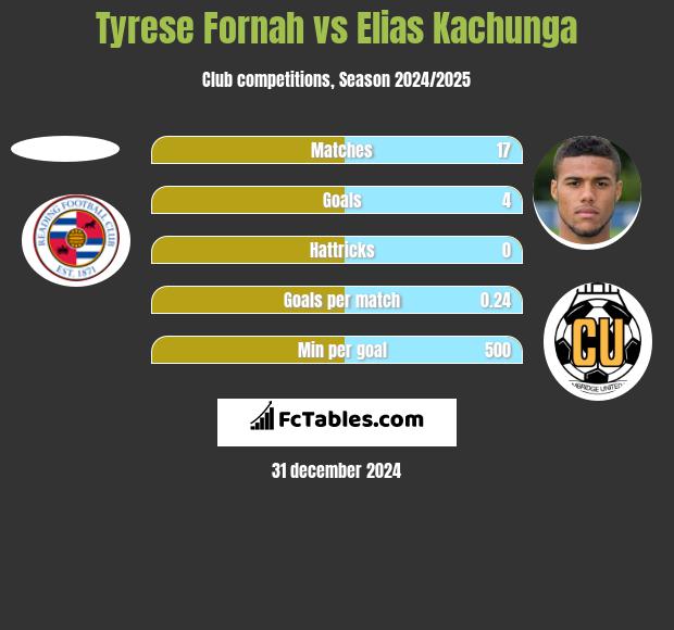 Tyrese Fornah vs Elias Kachunga h2h player stats