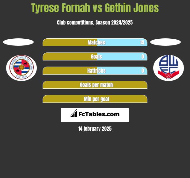 Tyrese Fornah vs Gethin Jones h2h player stats