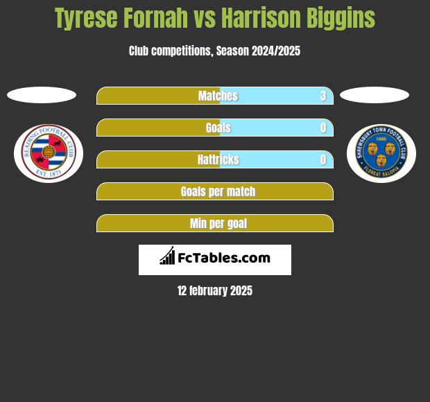 Tyrese Fornah vs Harrison Biggins h2h player stats