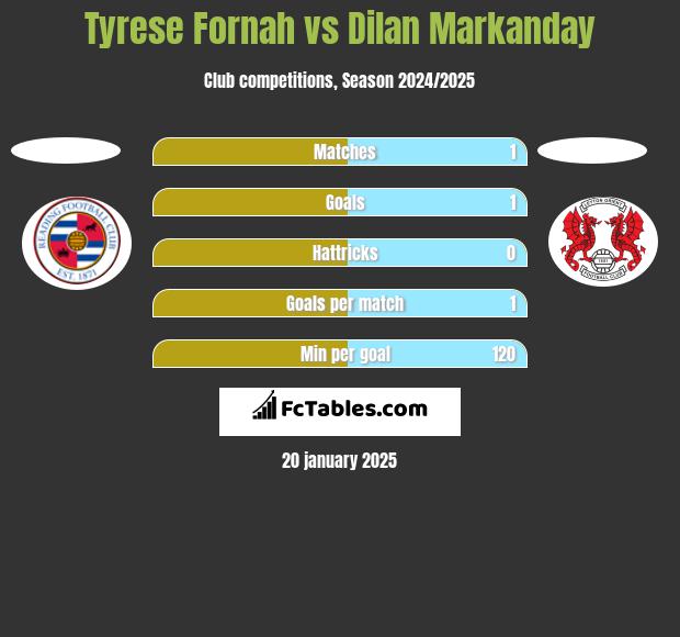 Tyrese Fornah vs Dilan Markanday h2h player stats