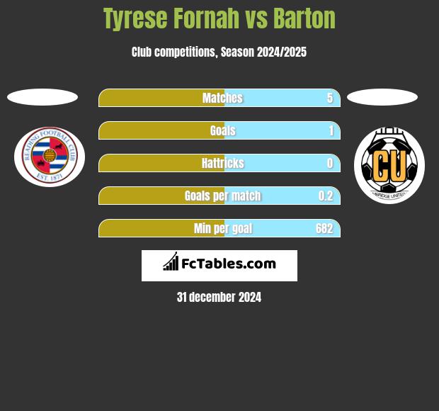 Tyrese Fornah vs Barton h2h player stats