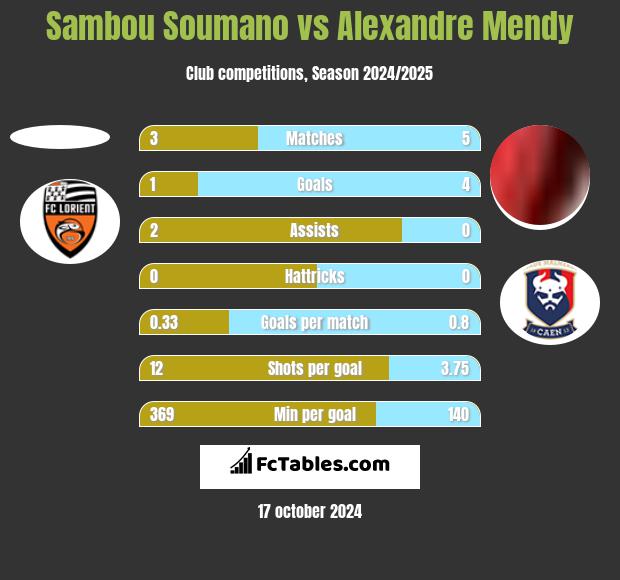 Sambou Soumano vs Alexandre Mendy h2h player stats