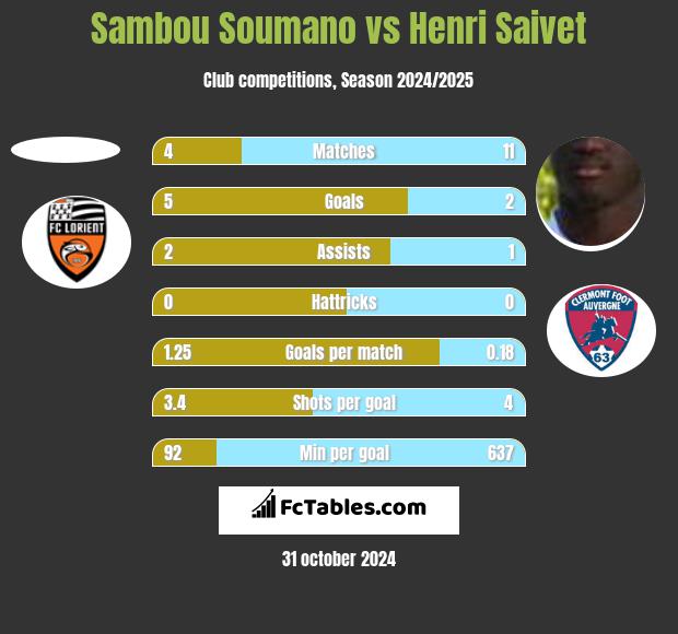 Sambou Soumano vs Henri Saivet h2h player stats