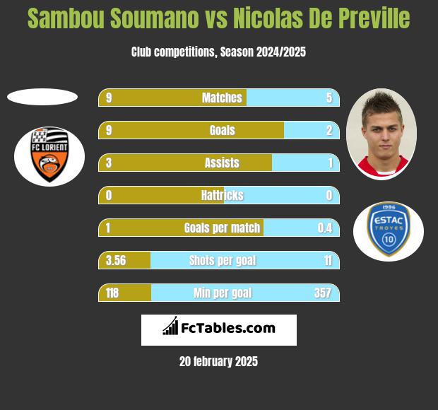 Sambou Soumano vs Nicolas De Preville h2h player stats