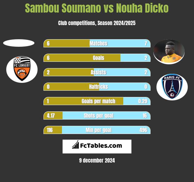 Sambou Soumano vs Nouha Dicko h2h player stats