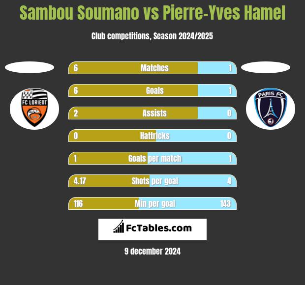 Sambou Soumano vs Pierre-Yves Hamel h2h player stats