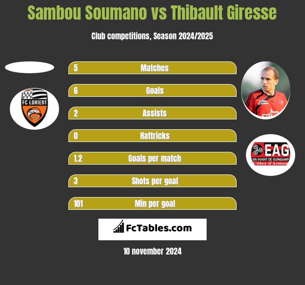 Sambou Soumano vs Thibault Giresse h2h player stats