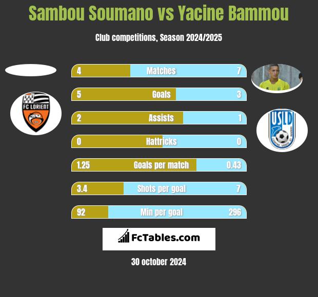 Sambou Soumano vs Yacine Bammou h2h player stats