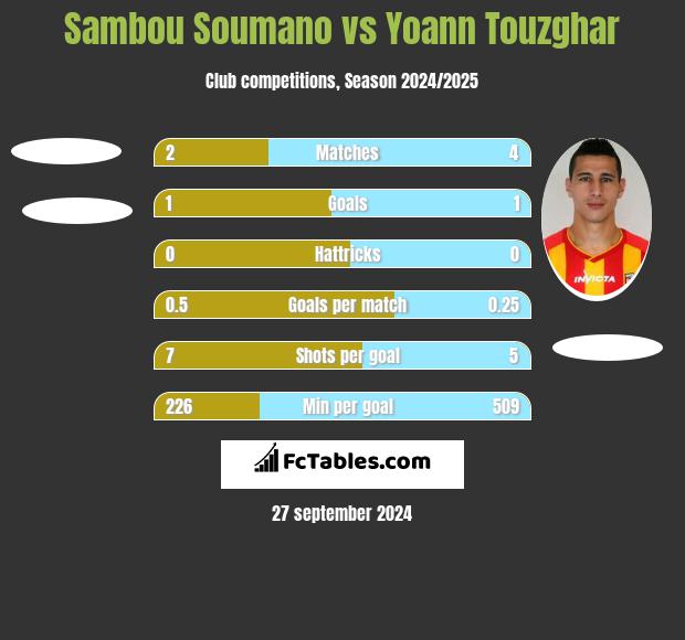 Sambou Soumano vs Yoann Touzghar h2h player stats