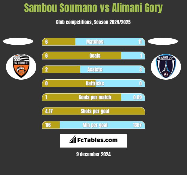 Sambou Soumano vs Alimani Gory h2h player stats