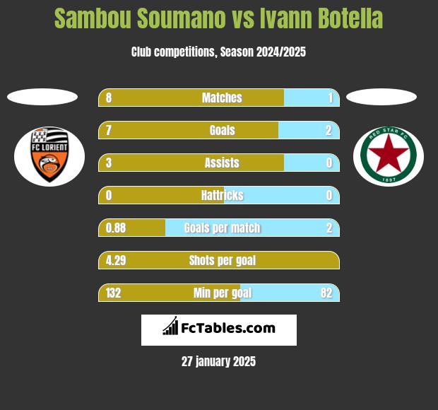 Sambou Soumano vs Ivann Botella h2h player stats