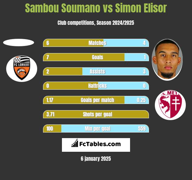 Sambou Soumano vs Simon Elisor h2h player stats