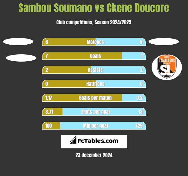 Sambou Soumano vs Ckene Doucore h2h player stats