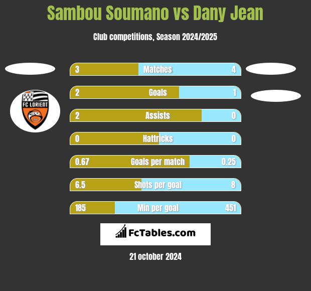 Sambou Soumano vs Dany Jean h2h player stats