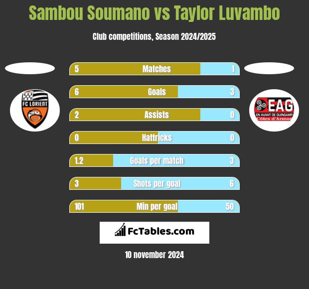 Sambou Soumano vs Taylor Luvambo h2h player stats