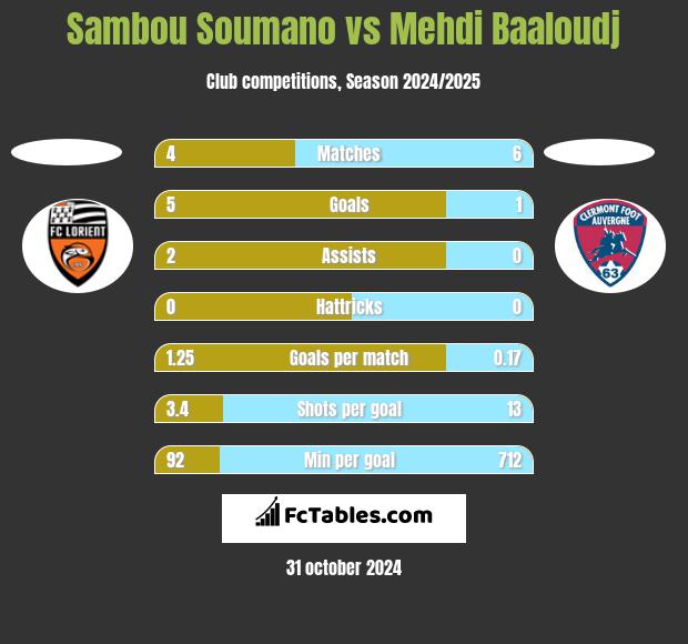 Sambou Soumano vs Mehdi Baaloudj h2h player stats