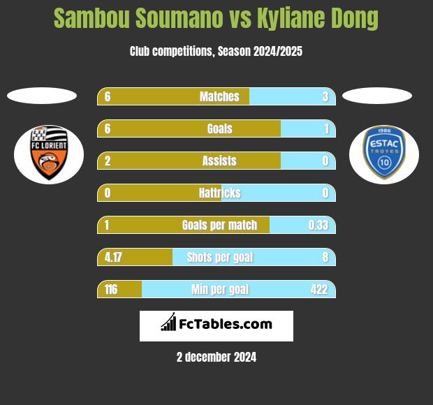 Sambou Soumano vs Kyliane Dong h2h player stats