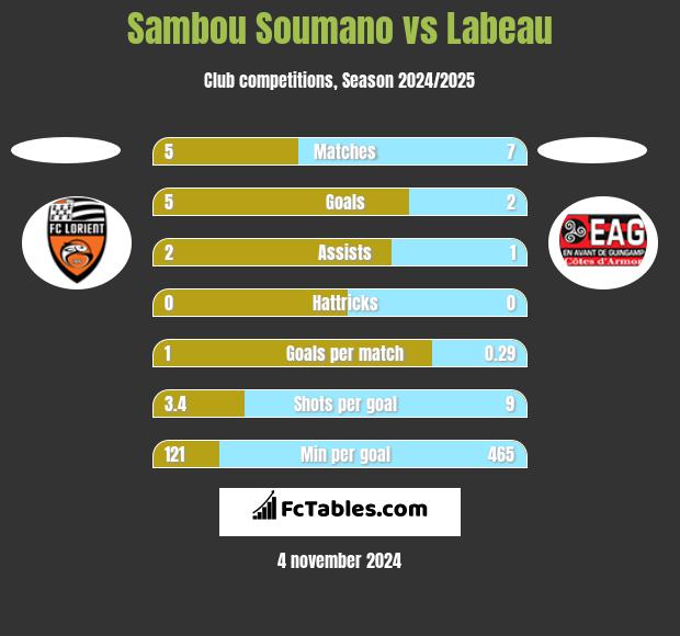 Sambou Soumano vs Labeau h2h player stats