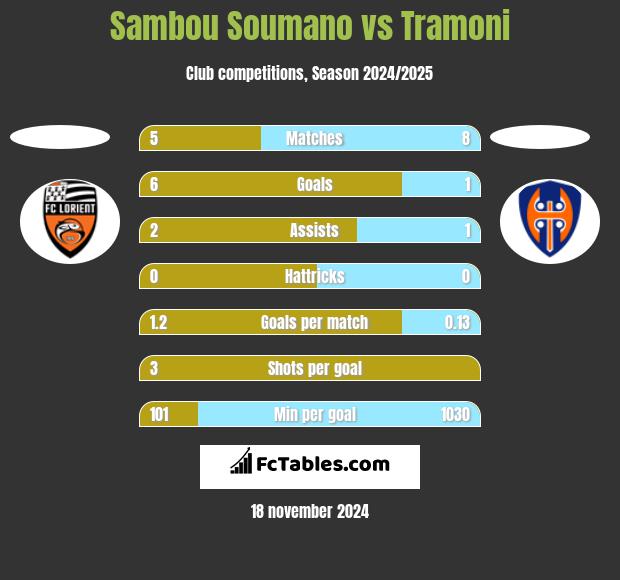 Sambou Soumano vs Tramoni h2h player stats