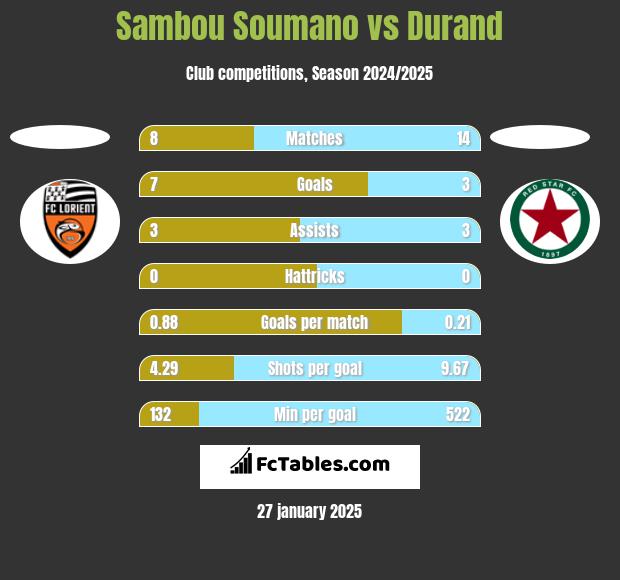 Sambou Soumano vs Durand h2h player stats