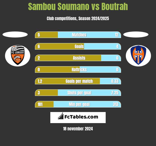 Sambou Soumano vs Boutrah h2h player stats