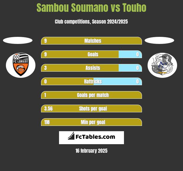 Sambou Soumano vs Touho h2h player stats