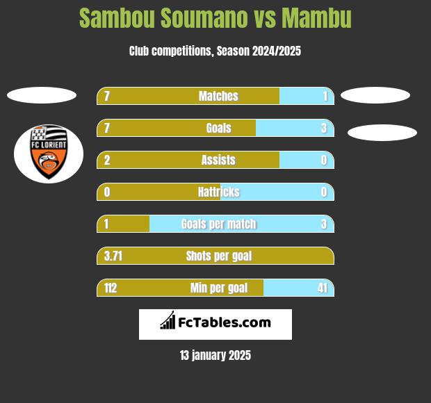 Sambou Soumano vs Mambu h2h player stats