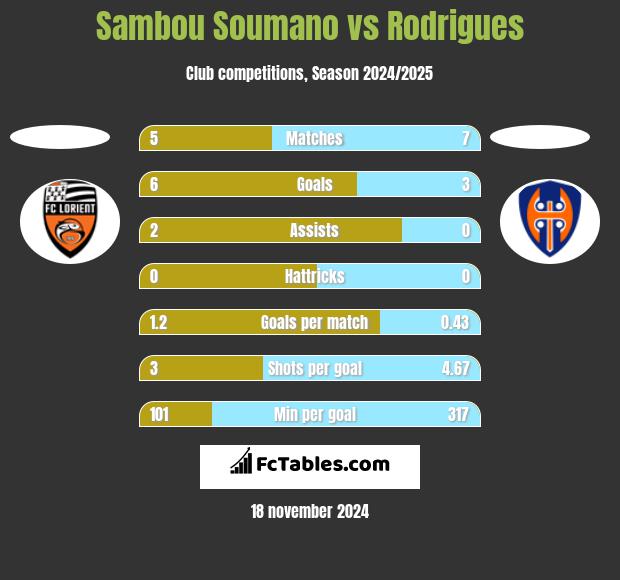 Sambou Soumano vs Rodrigues h2h player stats