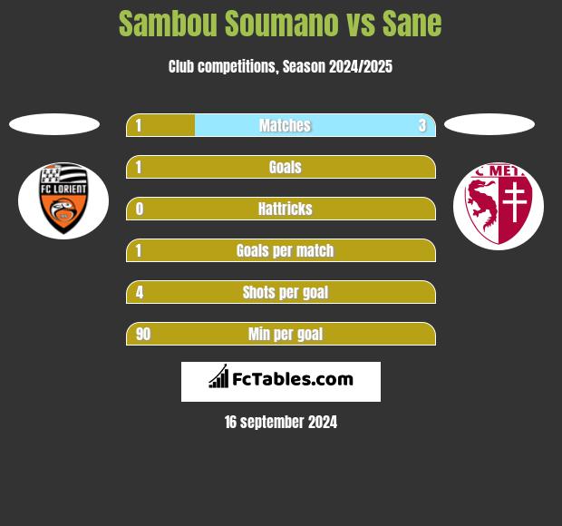 Sambou Soumano vs Sane h2h player stats