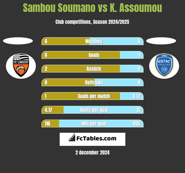 Sambou Soumano vs K. Assoumou h2h player stats