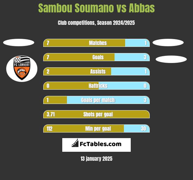 Sambou Soumano vs Abbas h2h player stats