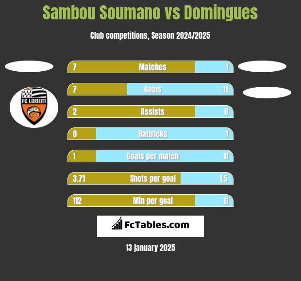 Sambou Soumano vs Domingues h2h player stats