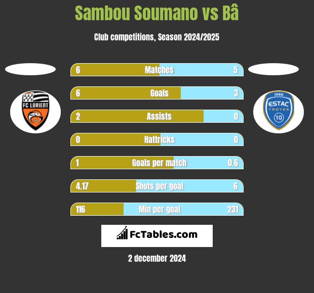 Sambou Soumano vs Bâ h2h player stats