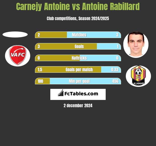 Carnejy Antoine vs Antoine Rabillard h2h player stats