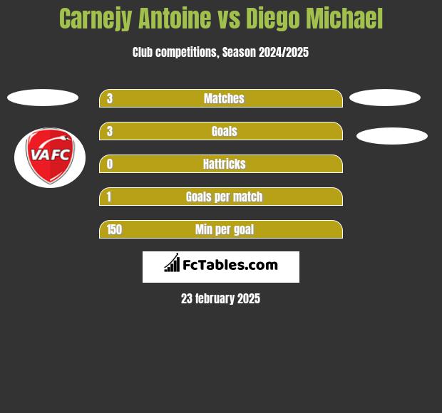 Carnejy Antoine vs Diego Michael h2h player stats