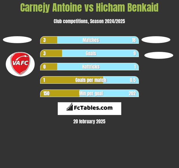 Carnejy Antoine vs Hicham Benkaid h2h player stats