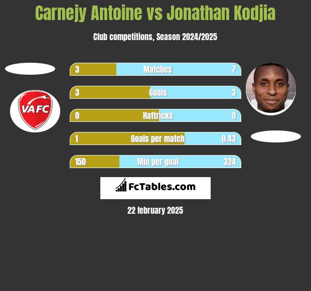 Carnejy Antoine vs Jonathan Kodjia h2h player stats