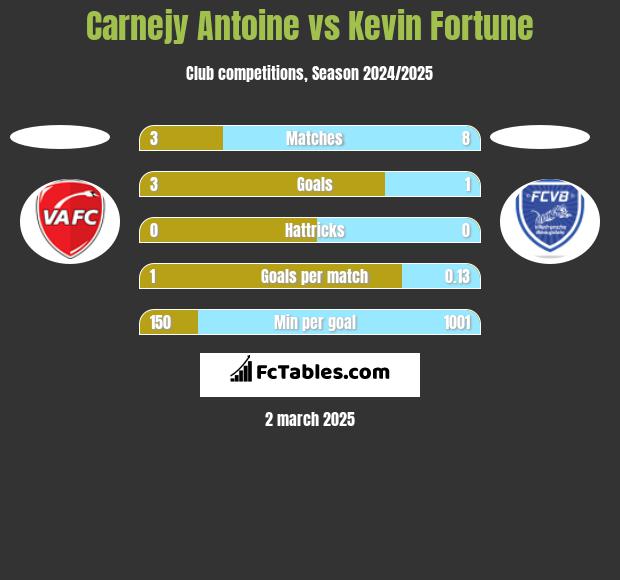 Carnejy Antoine vs Kevin Fortune h2h player stats