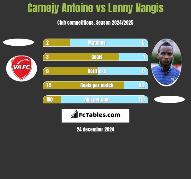 Carnejy Antoine vs Lenny Nangis h2h player stats