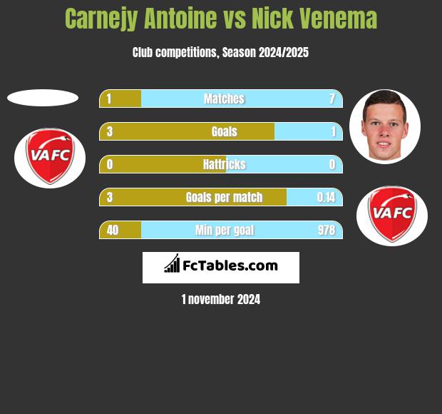 Carnejy Antoine vs Nick Venema h2h player stats