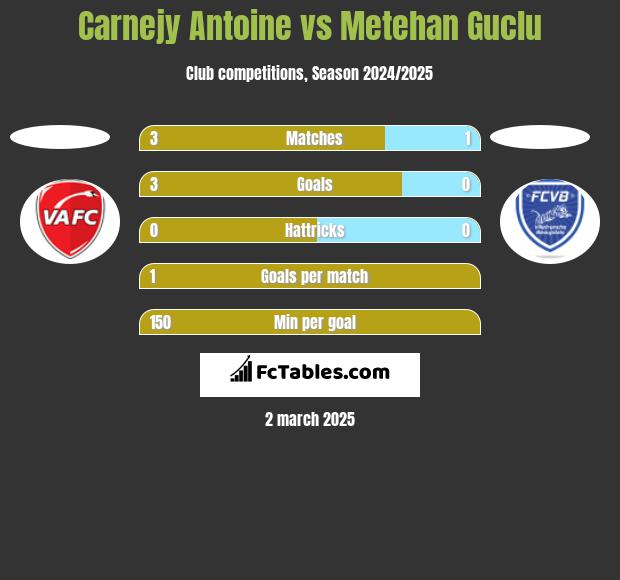 Carnejy Antoine vs Metehan Guclu h2h player stats