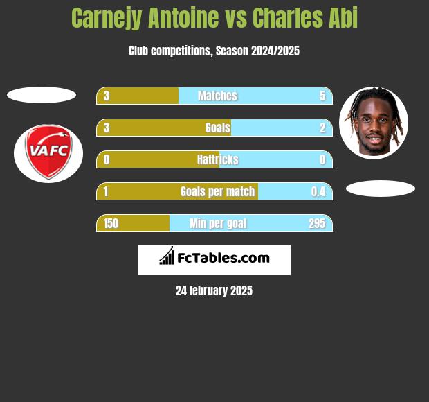 Carnejy Antoine vs Charles Abi h2h player stats