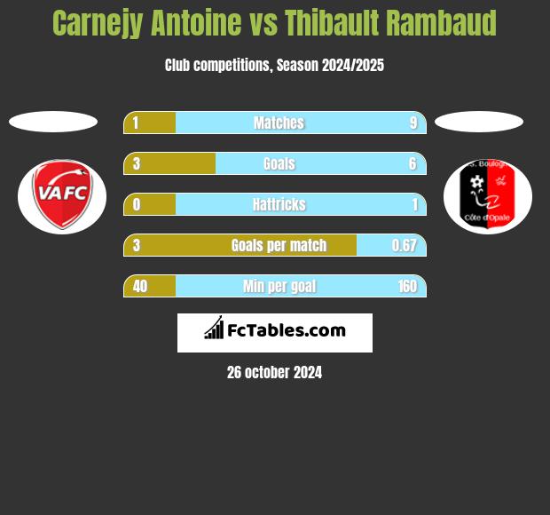 Carnejy Antoine vs Thibault Rambaud h2h player stats