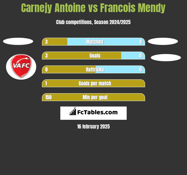 Carnejy Antoine vs Francois Mendy h2h player stats