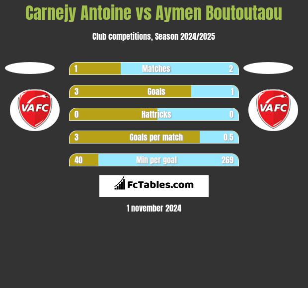 Carnejy Antoine vs Aymen Boutoutaou h2h player stats