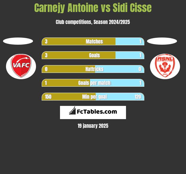 Carnejy Antoine vs Sidi Cisse h2h player stats