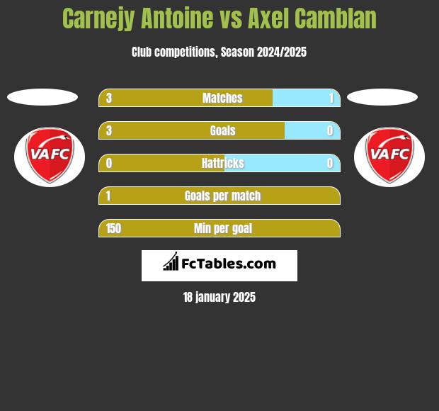 Carnejy Antoine vs Axel Camblan h2h player stats