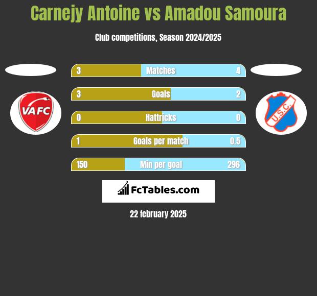 Carnejy Antoine vs Amadou Samoura h2h player stats