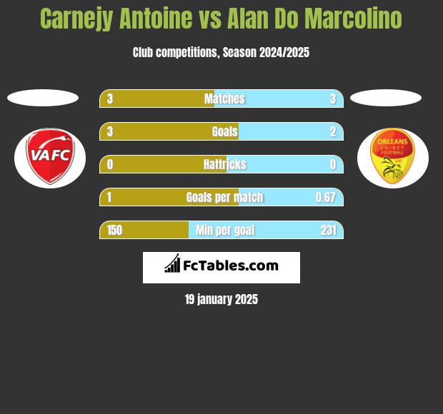 Carnejy Antoine vs Alan Do Marcolino h2h player stats