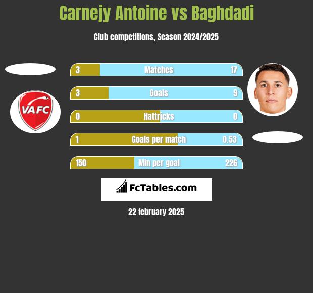 Carnejy Antoine vs Baghdadi h2h player stats